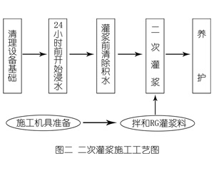 新乐灌浆料施工工艺—文字完整版